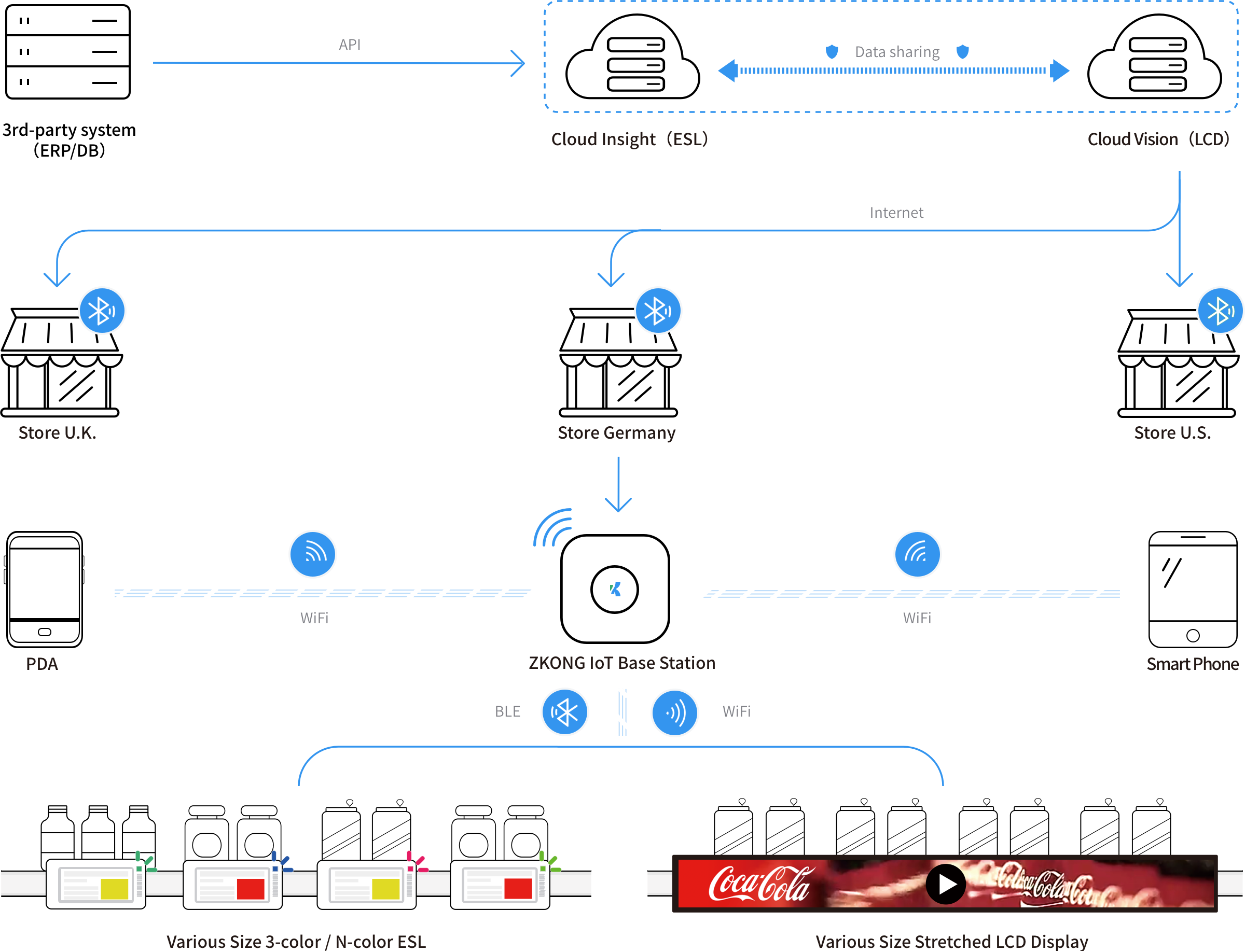 Cloud Electronic Shelf Labels System